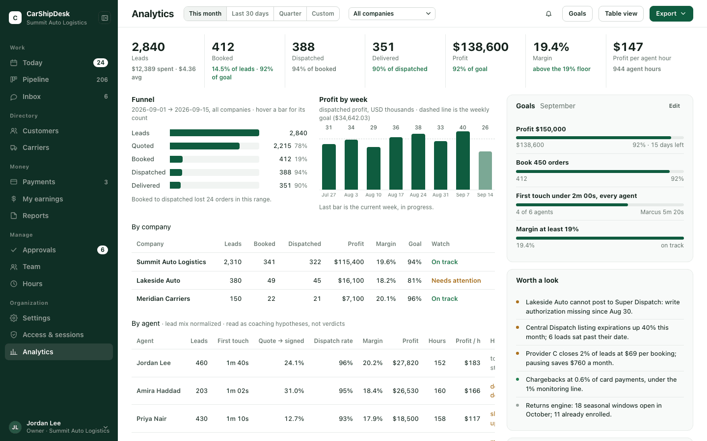 Analytics page with monthly totals, a funnel, profit by week, tables by company and by agent, and goals for the month